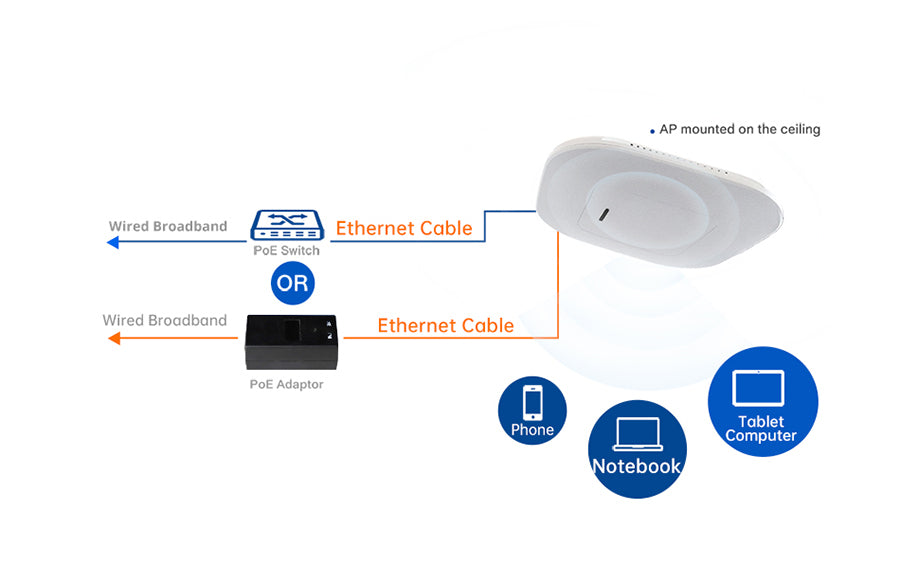 Access Point AP310i WiFi 6 AX3000 de PUSR
