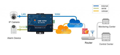 Router Industrial 4G USR-G781