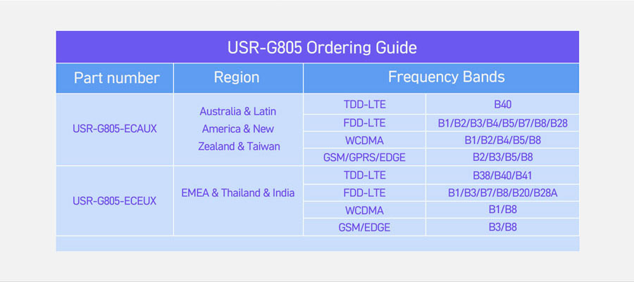 Router Industrial 4G USR-G805