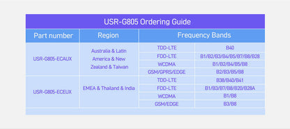 Router Industrial 4G USR-G805