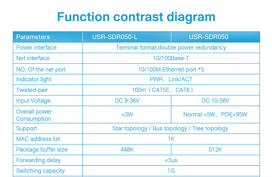 Switch Ethernet Industrial 5 Puertos USR-SDR050-L